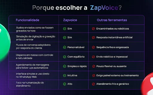ดาวน์โหลด ZapVoice ล่าสุด – เพิ่มยอดขาย WhatsApp Web ฟรี - Screenshot 3